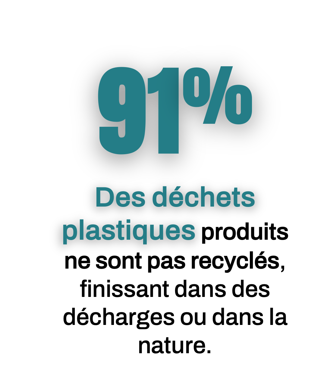 91%  Des déchets plastiques produits ne sont pas recyclés, finissant dans des décharges ou dans la nature.