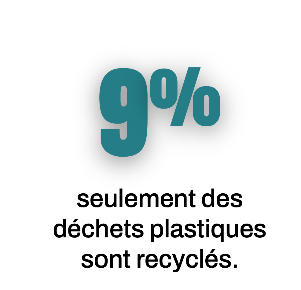 9% seulement des déchets plastiques sont recyclés.